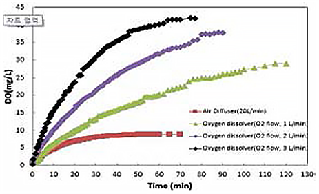 Comparison with Air blower and Oxygen Dissolver