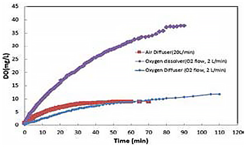 Comparison with Air blower and Oxygen Dissolver