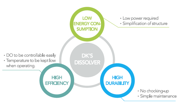 High efficiency and Low power