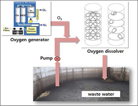 Advance Pure Oxygen Technology 기술