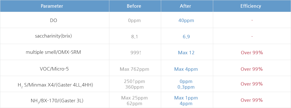 Waste water treatment data for pigsty