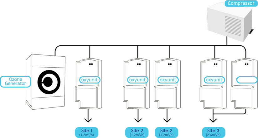 Flexibility & Efficiency Oxyunit